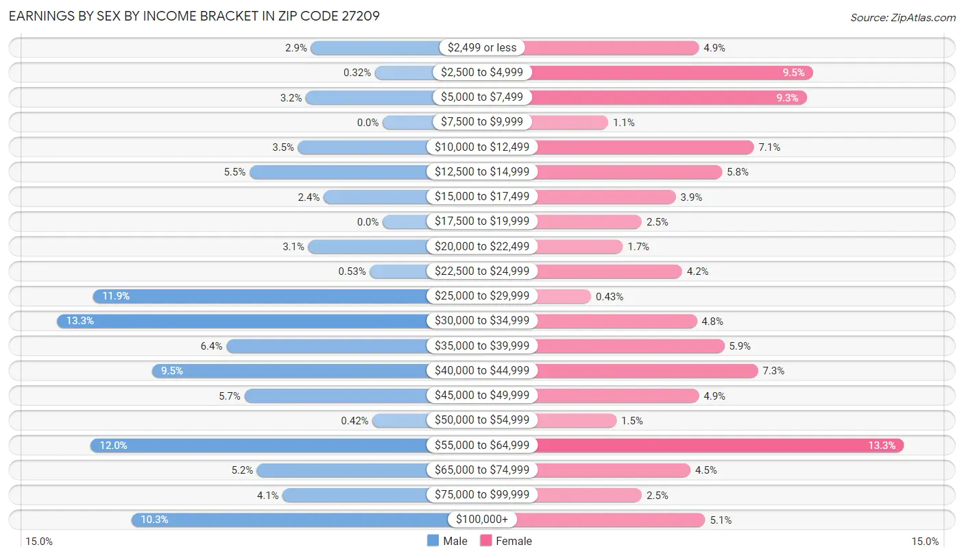 Earnings by Sex by Income Bracket in Zip Code 27209