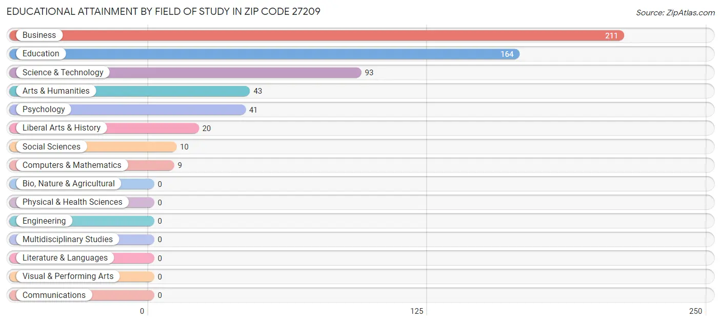 Educational Attainment by Field of Study in Zip Code 27209