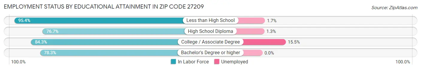 Employment Status by Educational Attainment in Zip Code 27209