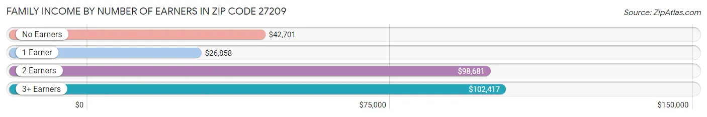 Family Income by Number of Earners in Zip Code 27209