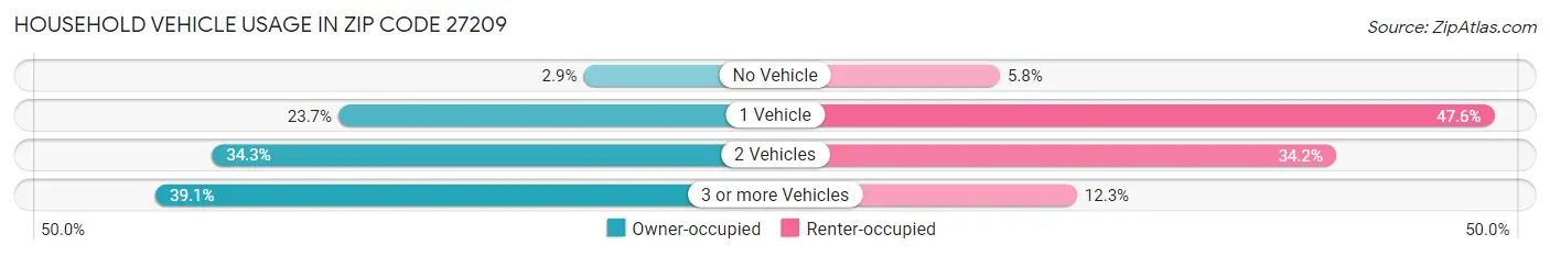 Household Vehicle Usage in Zip Code 27209