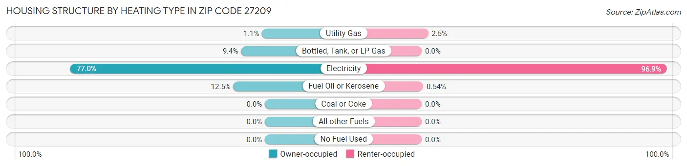 Housing Structure by Heating Type in Zip Code 27209