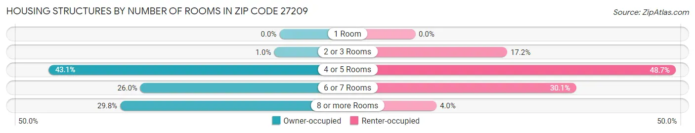 Housing Structures by Number of Rooms in Zip Code 27209