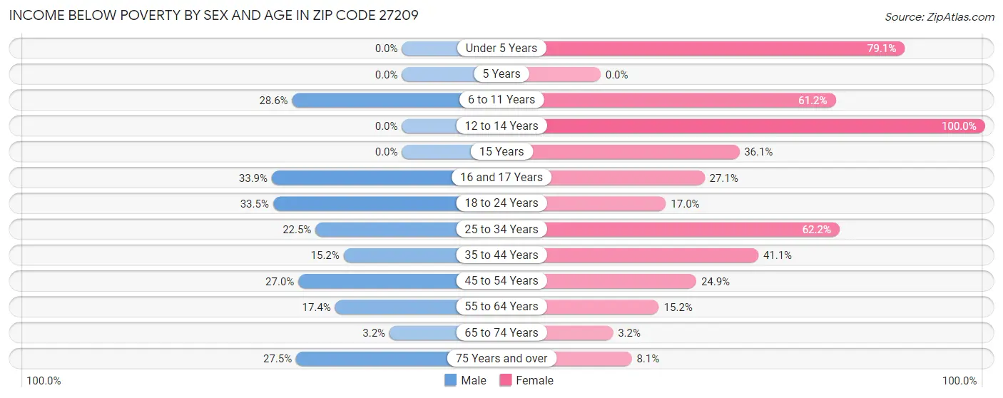 Income Below Poverty by Sex and Age in Zip Code 27209