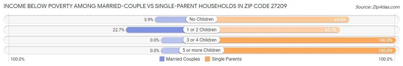 Income Below Poverty Among Married-Couple vs Single-Parent Households in Zip Code 27209