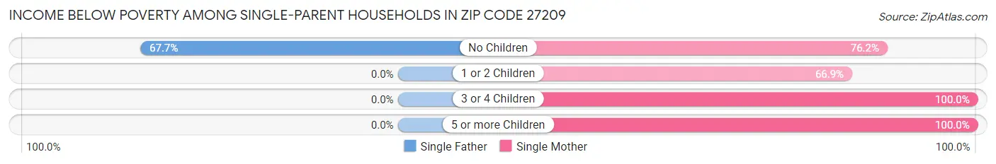 Income Below Poverty Among Single-Parent Households in Zip Code 27209