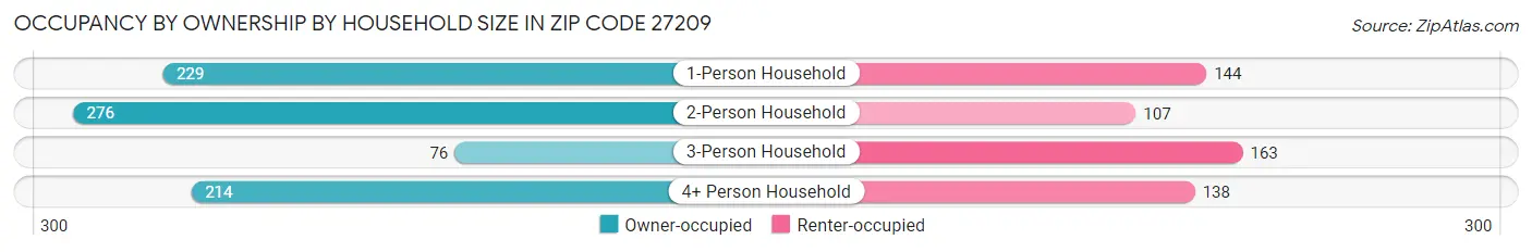 Occupancy by Ownership by Household Size in Zip Code 27209