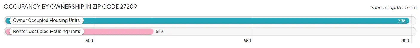 Occupancy by Ownership in Zip Code 27209