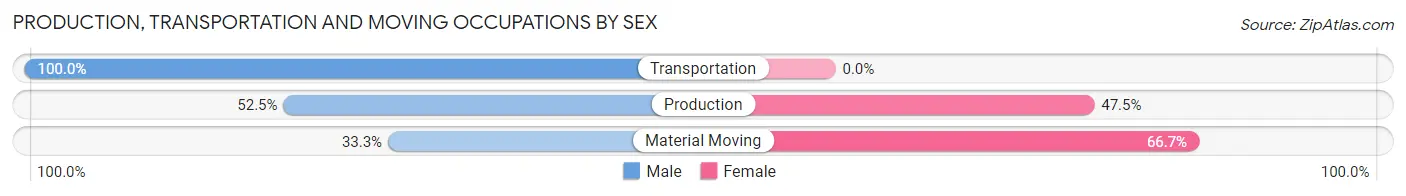 Production, Transportation and Moving Occupations by Sex in Zip Code 27209