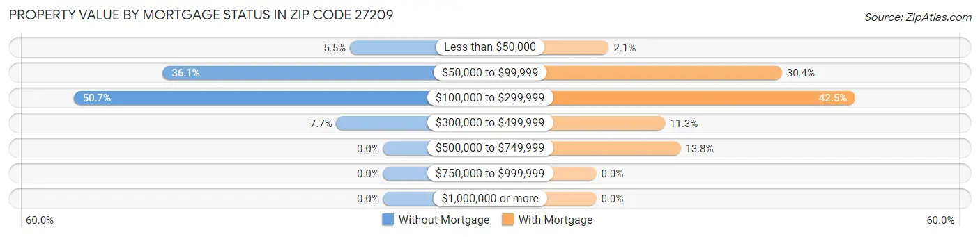 Property Value by Mortgage Status in Zip Code 27209