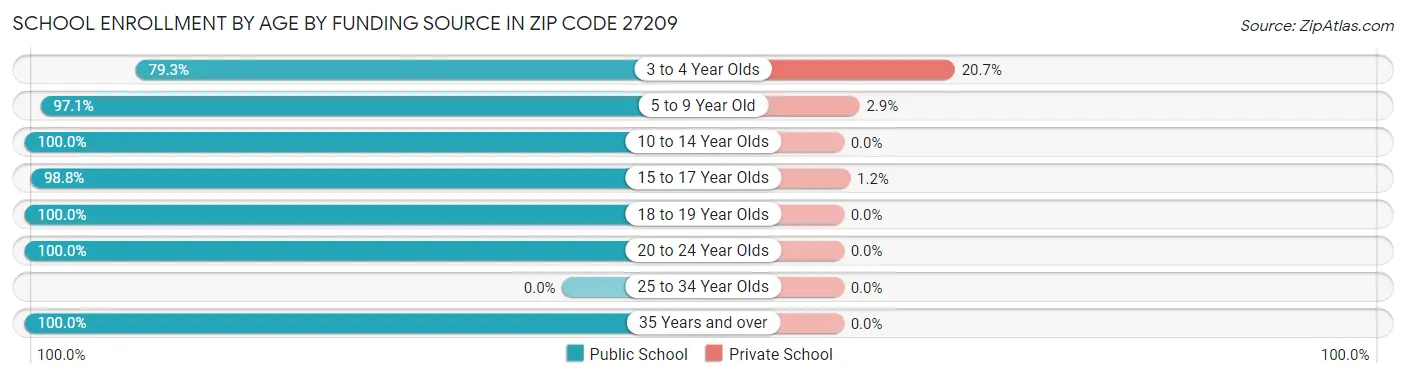 School Enrollment by Age by Funding Source in Zip Code 27209