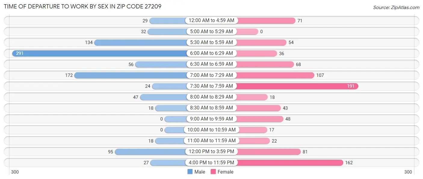 Time of Departure to Work by Sex in Zip Code 27209