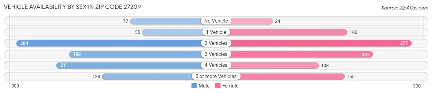 Vehicle Availability by Sex in Zip Code 27209