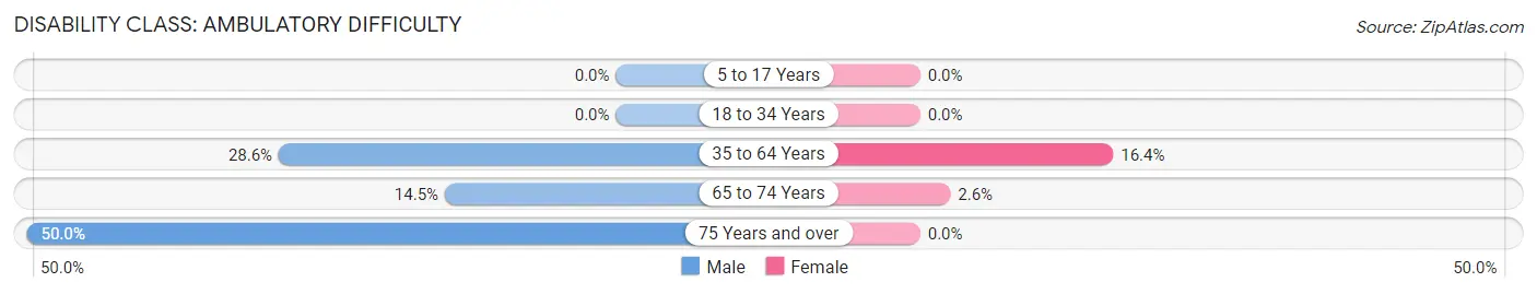 Disability in Zip Code 27212: <span>Ambulatory Difficulty</span>