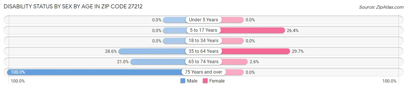 Disability Status by Sex by Age in Zip Code 27212
