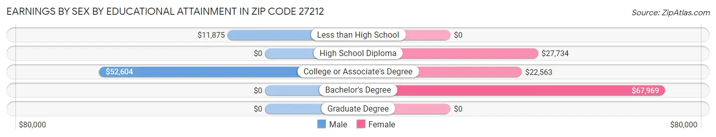 Earnings by Sex by Educational Attainment in Zip Code 27212