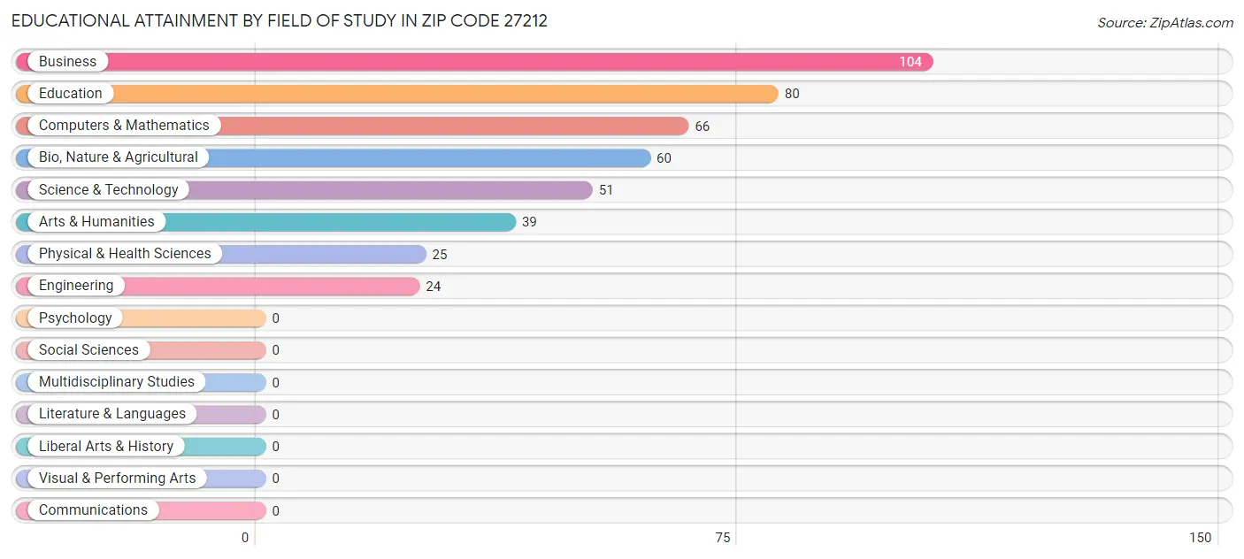 Educational Attainment by Field of Study in Zip Code 27212
