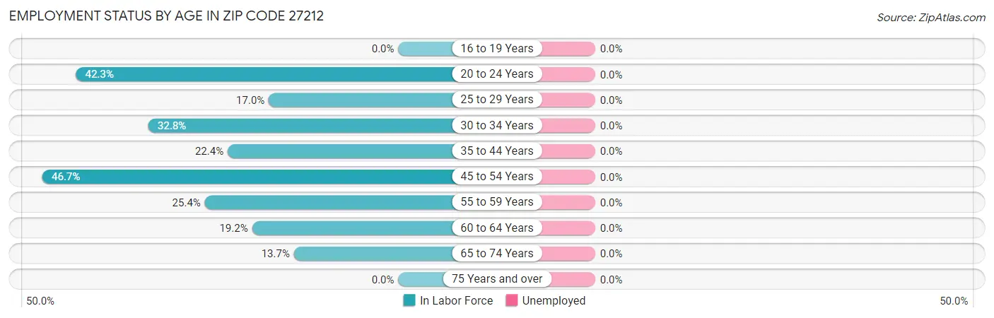 Employment Status by Age in Zip Code 27212