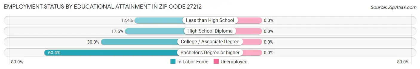 Employment Status by Educational Attainment in Zip Code 27212