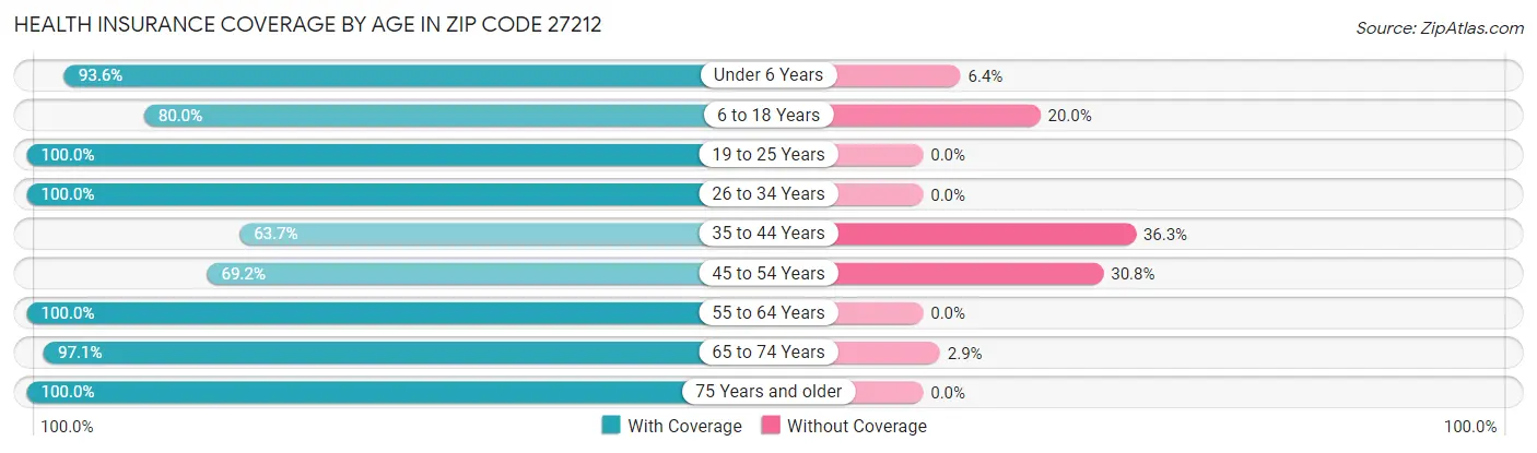 Health Insurance Coverage by Age in Zip Code 27212