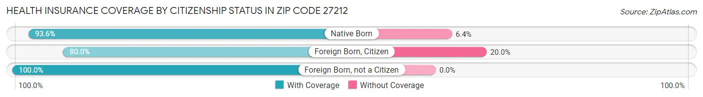 Health Insurance Coverage by Citizenship Status in Zip Code 27212