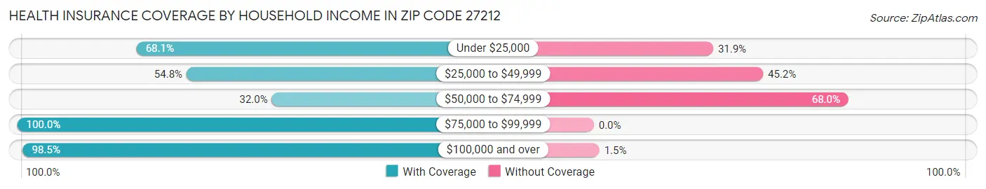 Health Insurance Coverage by Household Income in Zip Code 27212