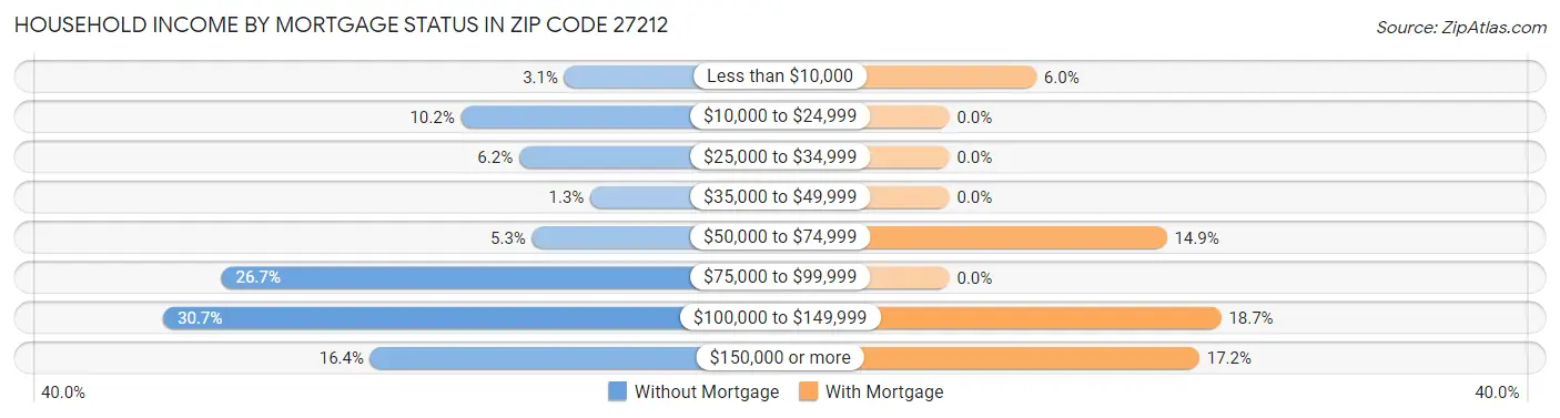 Household Income by Mortgage Status in Zip Code 27212