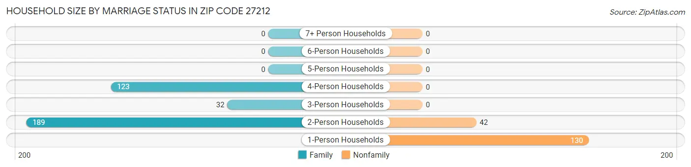 Household Size by Marriage Status in Zip Code 27212
