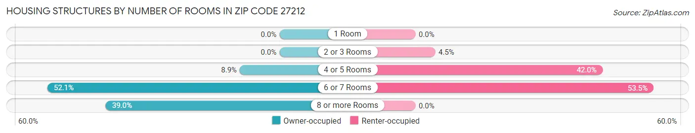 Housing Structures by Number of Rooms in Zip Code 27212