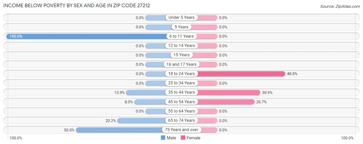 Income Below Poverty by Sex and Age in Zip Code 27212