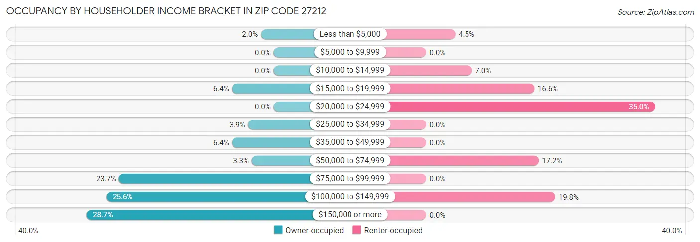 Occupancy by Householder Income Bracket in Zip Code 27212