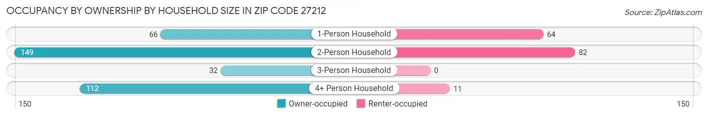 Occupancy by Ownership by Household Size in Zip Code 27212