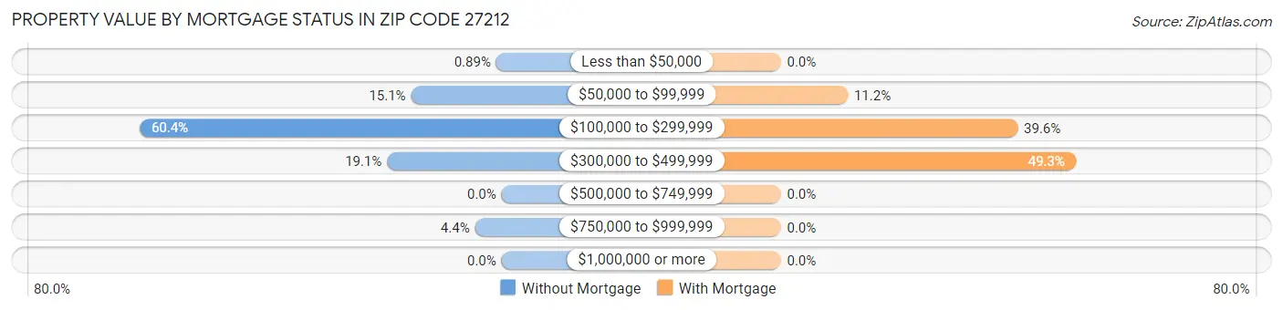 Property Value by Mortgage Status in Zip Code 27212