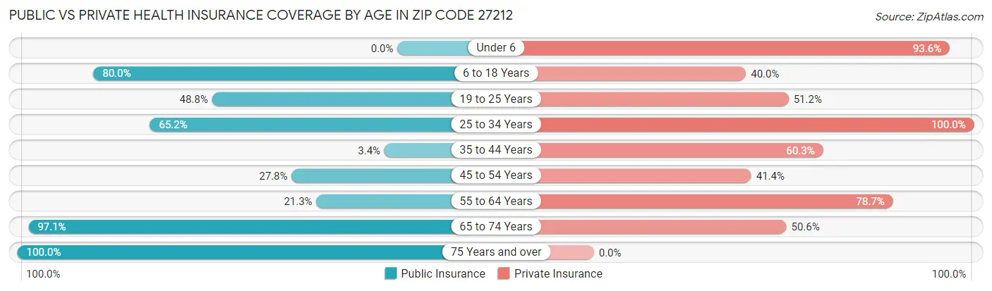 Public vs Private Health Insurance Coverage by Age in Zip Code 27212