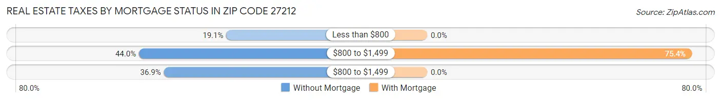 Real Estate Taxes by Mortgage Status in Zip Code 27212