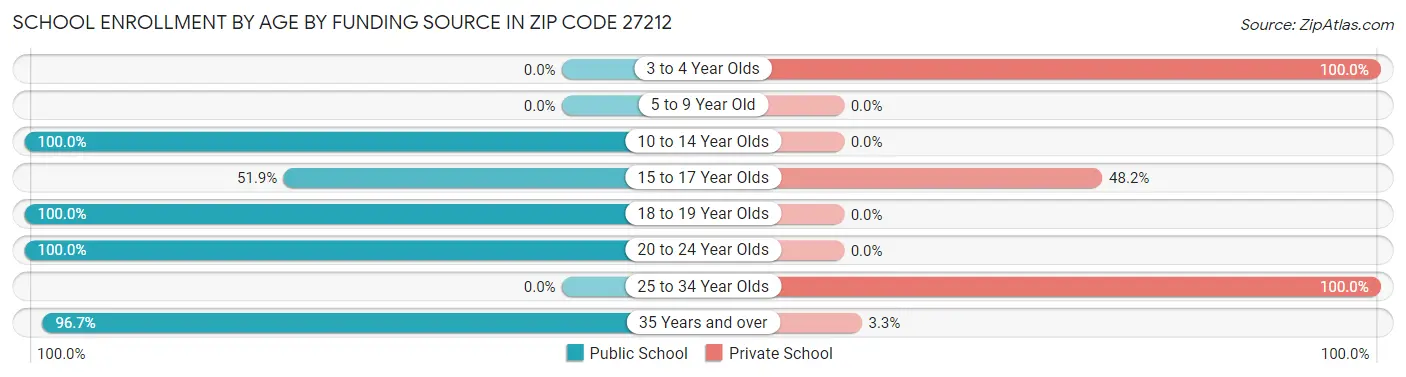 School Enrollment by Age by Funding Source in Zip Code 27212
