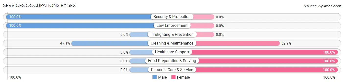 Services Occupations by Sex in Zip Code 27212
