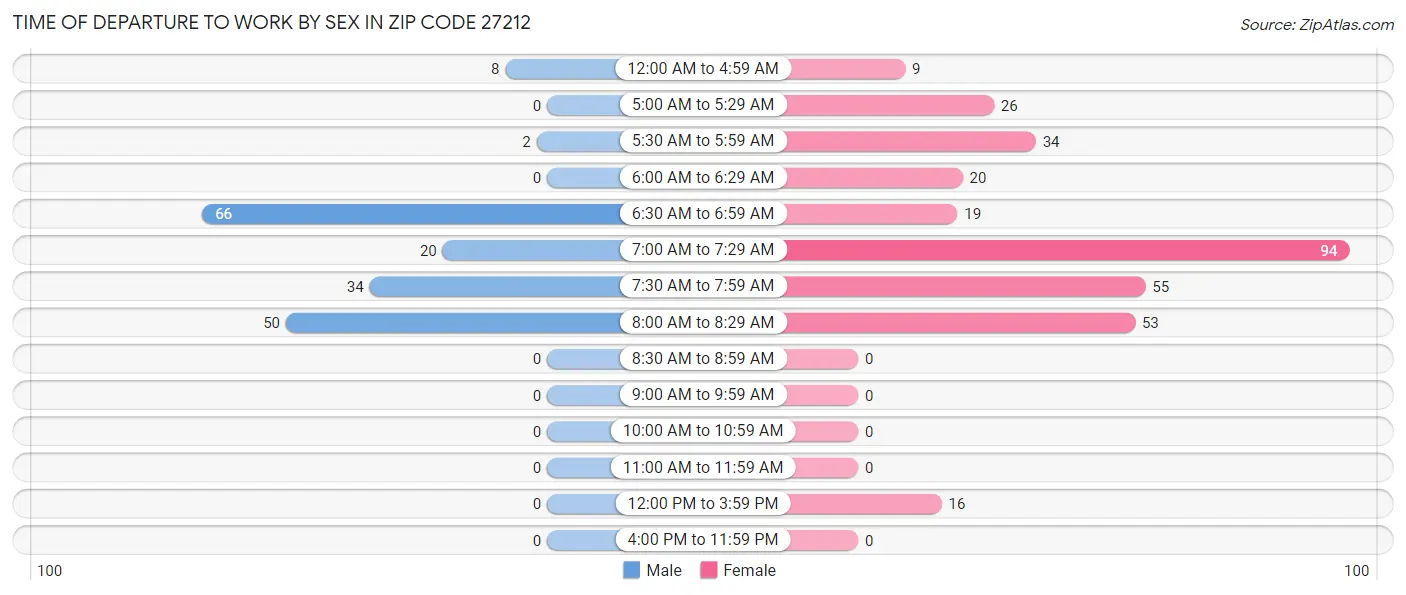 Time of Departure to Work by Sex in Zip Code 27212