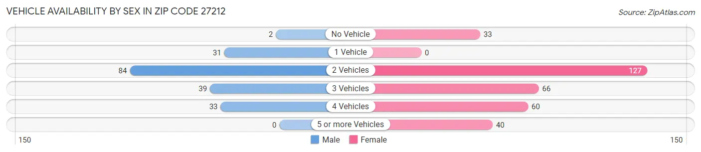 Vehicle Availability by Sex in Zip Code 27212