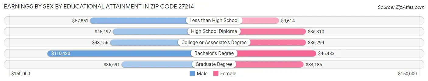 Earnings by Sex by Educational Attainment in Zip Code 27214