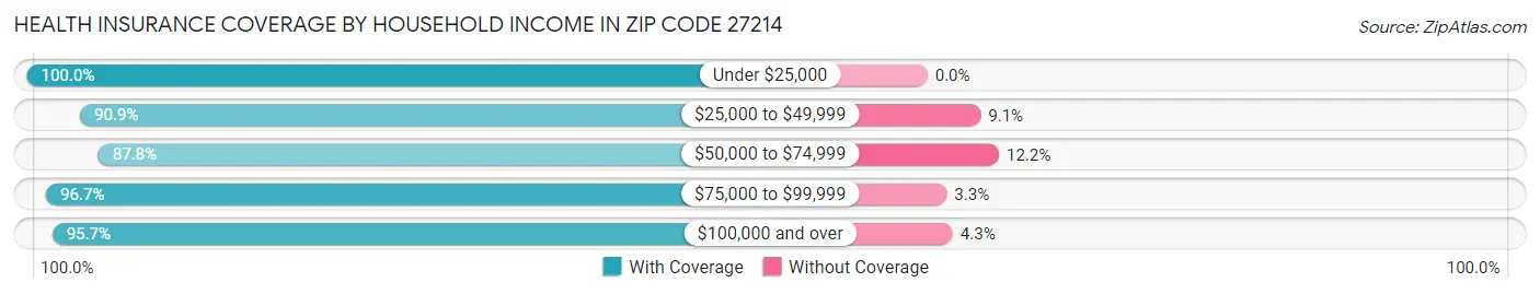 Health Insurance Coverage by Household Income in Zip Code 27214
