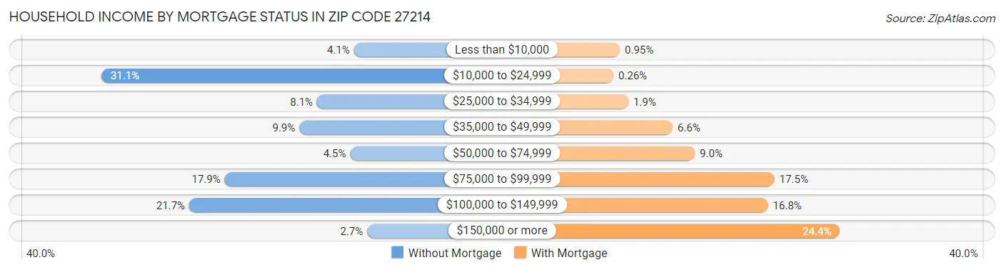 Household Income by Mortgage Status in Zip Code 27214