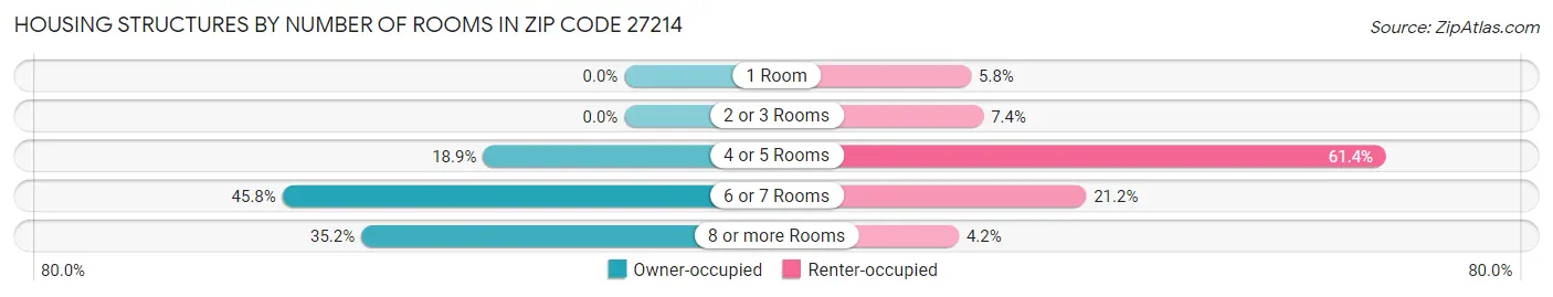 Housing Structures by Number of Rooms in Zip Code 27214