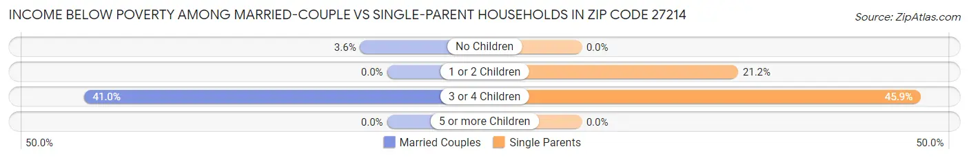 Income Below Poverty Among Married-Couple vs Single-Parent Households in Zip Code 27214