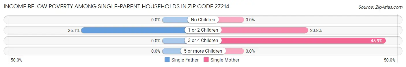 Income Below Poverty Among Single-Parent Households in Zip Code 27214