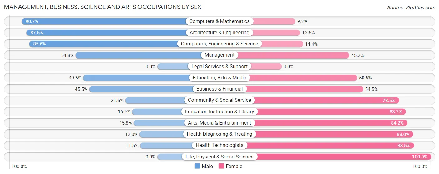 Management, Business, Science and Arts Occupations by Sex in Zip Code 27214