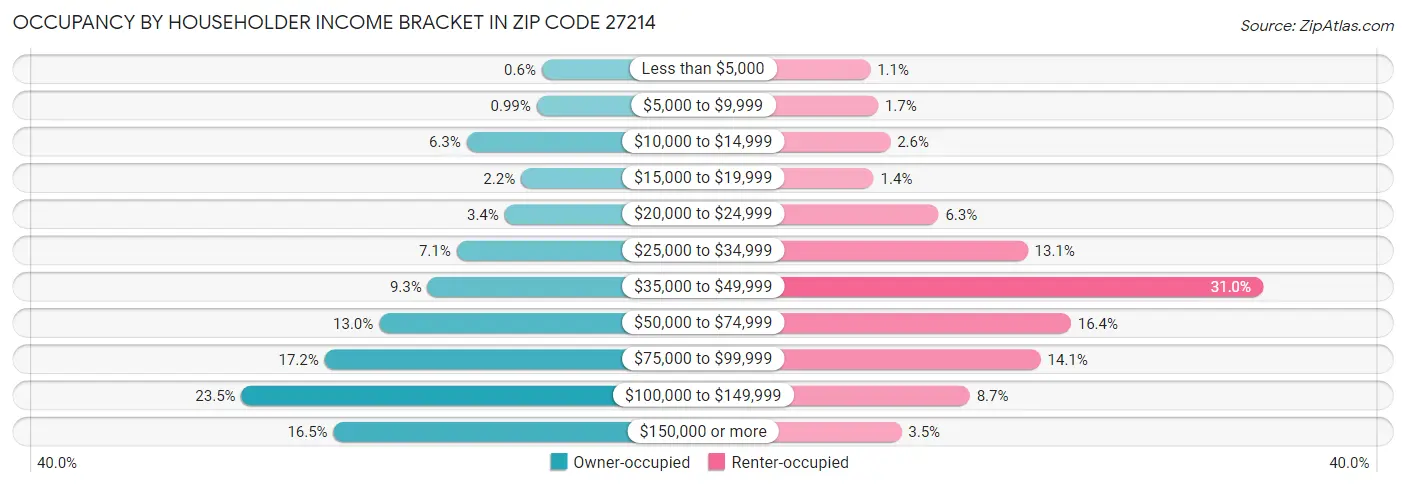 Occupancy by Householder Income Bracket in Zip Code 27214