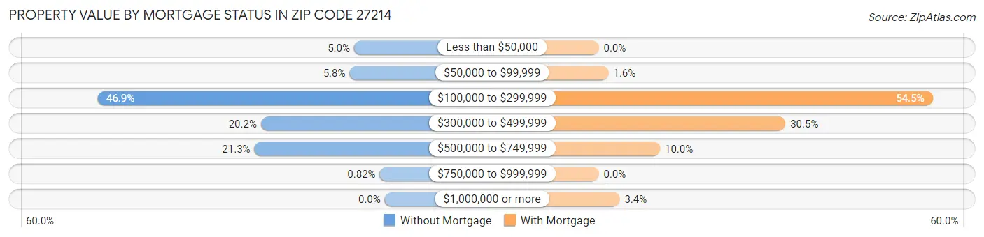 Property Value by Mortgage Status in Zip Code 27214