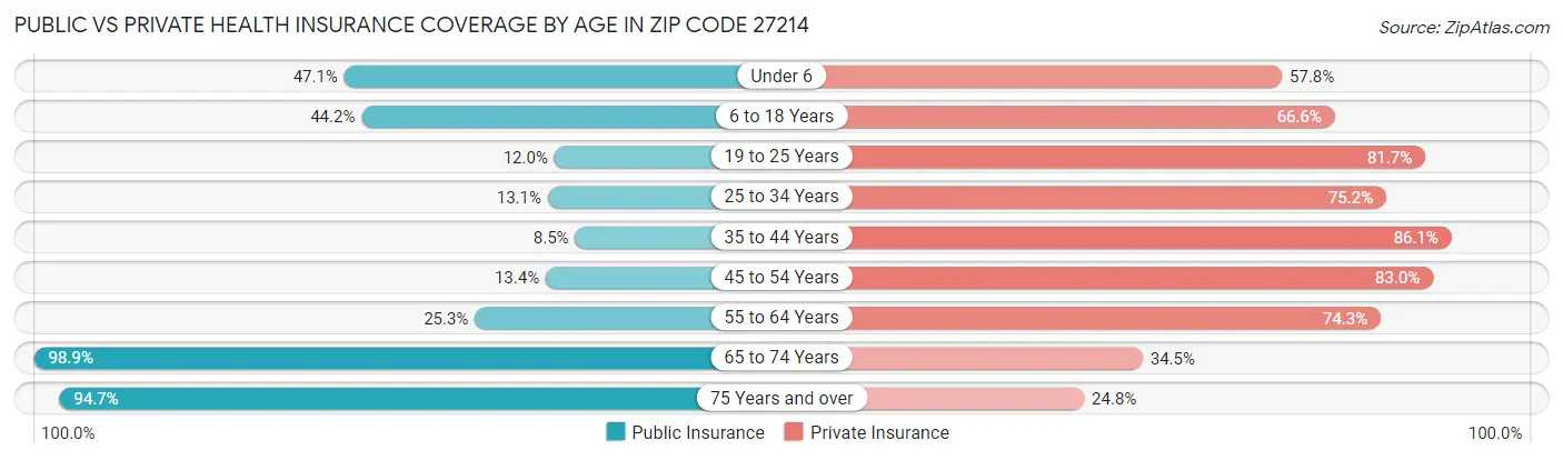 Public vs Private Health Insurance Coverage by Age in Zip Code 27214