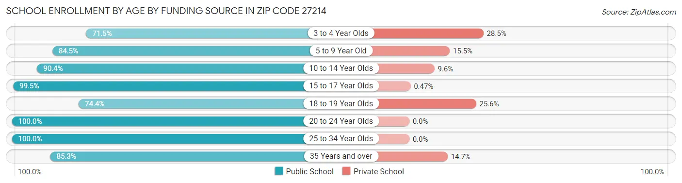 School Enrollment by Age by Funding Source in Zip Code 27214